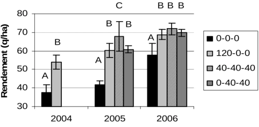 Figure 2 : histogramme de répartition du rendement en fonction des modalités de fertilisation  organique A AB AB BC BB B304050607080200420052006Rendement (q/ha) 0-0-0 120-0-0 40-40-400-40-40