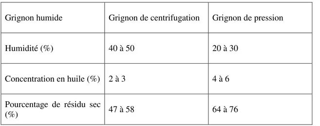 Tableau I. 3 : Composition du grignon épuisé séché (en % de matière sèche) (Sebban  et  al ., 2004) 