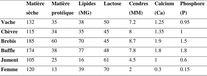 Tableau 01 : composition chimique moyenne du lait de différentes espèces (g/l) (MICHEL et  al, 2000)
