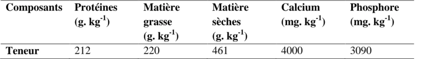 Tableau  05 :  Composition  du  Camembert  en  certains  nutriments.  (ABBERKANE  et  AMGHAR, 2013)  Composants  Protéines   (g