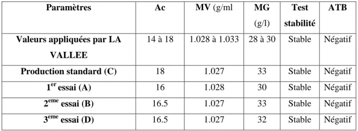 Tableau 10 : Résultats de l’analyse physico-chimique de lait cru des quatre échantillons
