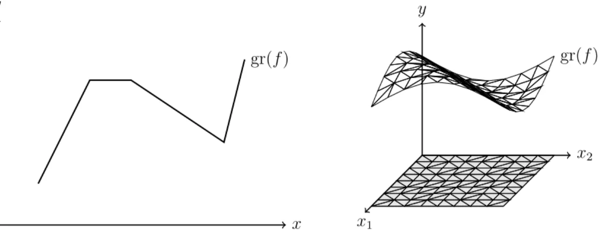 Figure 1-1: (Left) A univariate piecewise linear function, and (Right) a bivariate piecewise linear function with a grid triangulated domain.