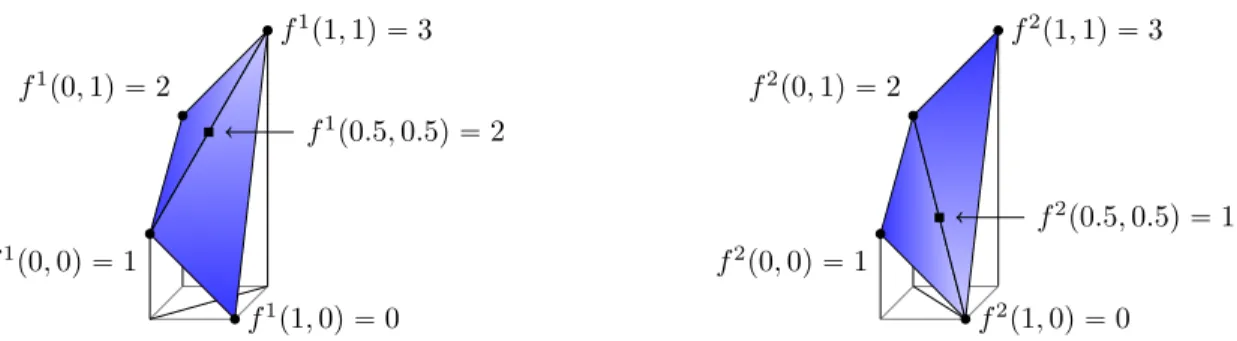 Figure 1-3: Two bivariate functions over 