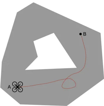 Figure 1-4: A trajectory for a UAV which avoids an obstacle in the center of the domain.