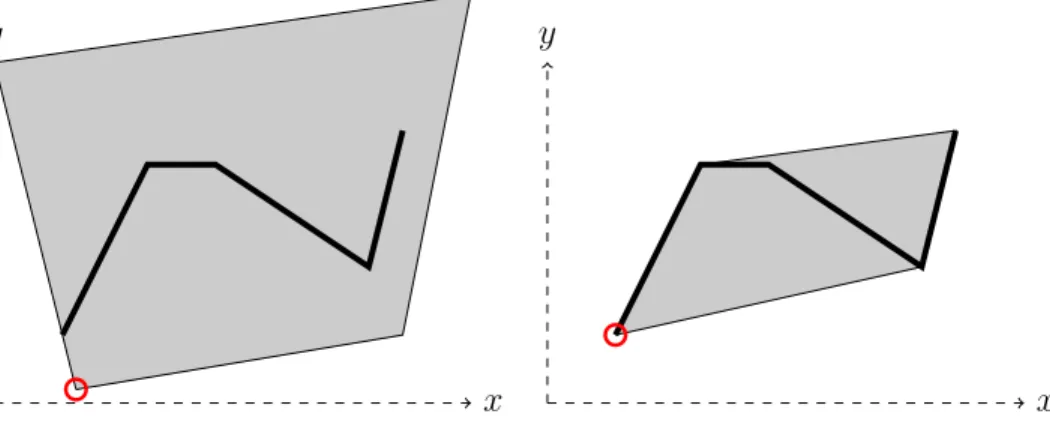 Figure 1-6: The relaxations (gray region) for two different formulations of a nonconvex set (solid lines), corresponding a univariate piecewise linear function