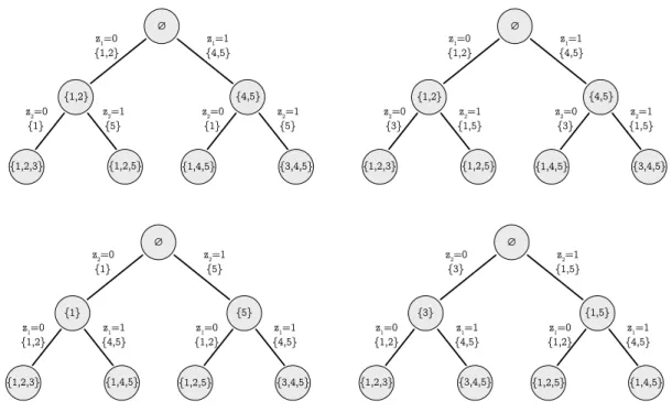 Figure 2-1: The branch-and-bound trees for (Left) (2.4) and (Right) (2.5), when (Top row) 