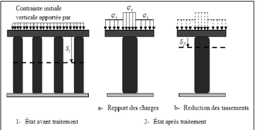 Figure I.5 : Principe de concentration des contraintes et réduction des tassements. 