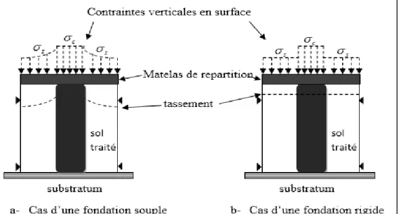 Figure I.6 : Mode de déformation axiale : répartition des contraintes verticales et  déformation axiale en surface (Eggestad, 1983) 