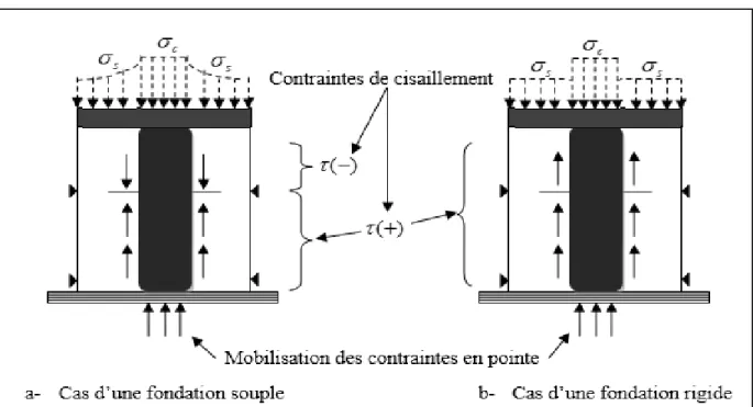 Figure I.8 : Interaction sol-colonne : répartition des contraintes de cisaillement le long  de la colonne ballastée (courte) et effet de pointe (Eggestad, 1983) 