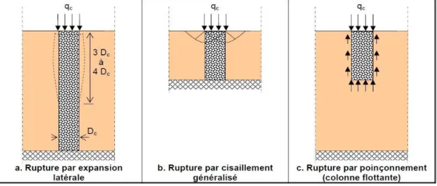 Figure I.9 : Type de rupture d’une colonne isolée chargée en tête exécutée dans une  couche compressible homogène (d’après Datye, 1982) 