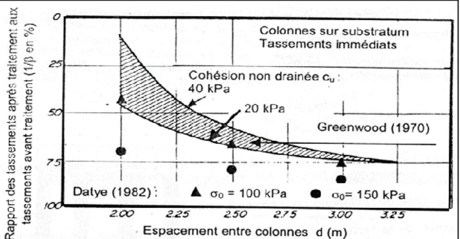 Figure I.13: Réduction des tassements en fonction de l'espacement entre  Colonnes ballastées 