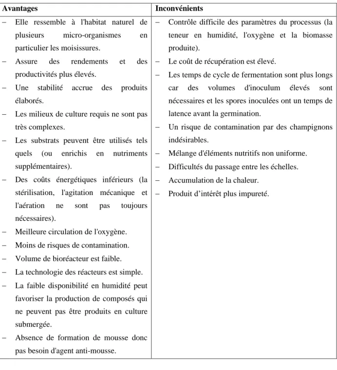 Tableau  I  :  Avantages  et  inconvénients  de  la  SSF  par  rapports  la  SmF.  (Fellows,  2009; 
