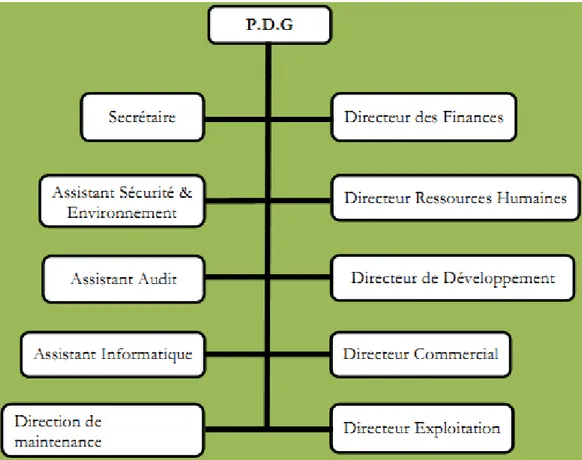 Figure I.1 : Organigramme de l’entreprise 