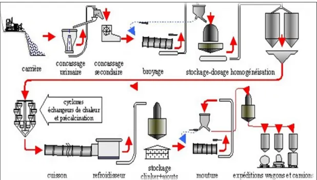 Figure II.3: Schéma de processus de  la fabrication de ciment 