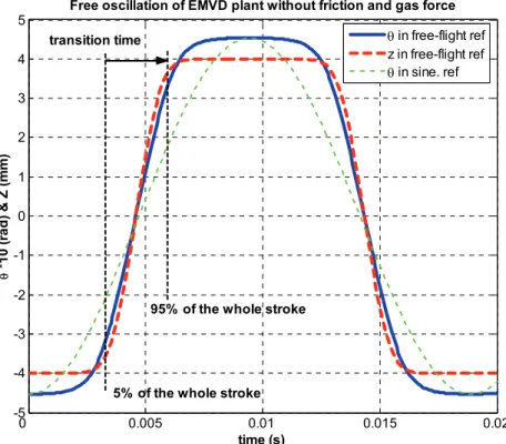 Fig. 5.1. Free-flight trajectory of the EMV system from simulation. 