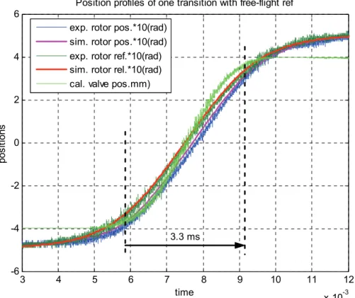 Fig. 5.2. Sim. and exp. position profiles with free-flight position reference. 
