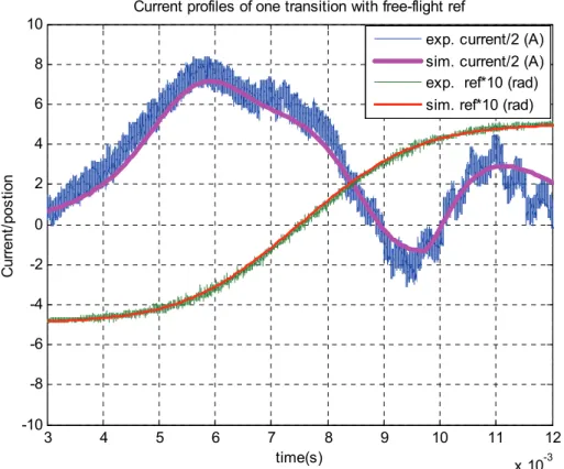 Fig. 5.3. Sim. and exp. current profiles with free-flight position reference. 