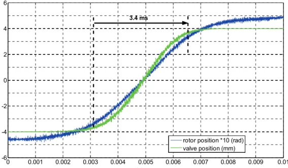 Fig. 5.6. Rotor and valve position profiles from experiment with 8 A limit. 