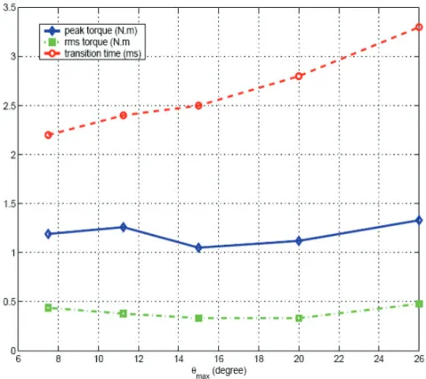 Fig. 6.2. Peak torque, rms torque, and transition time as a function of  θ -range. 