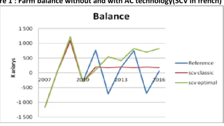 Figure 1 : Farm balance without and with AC technology(SCV in french) 