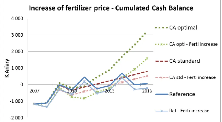 Figure  2  displays  the  impact  of  the  shock  due  to  an  increase  in  fertilizer  prices  of  50%