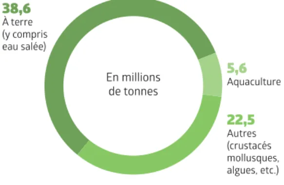 FIGURE 1 PRODUCTION AQUACOLE MONDIALE, 2012