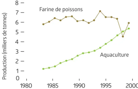 FIGURE 4 PRODUCTION DE FARINE DE POISSONS  ET PRODUCTION AQUACOLE (SEULES SONT 