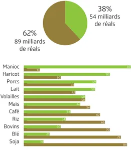 FIGURE 1. L’AGRICULTURE FAMILIALE AU BRÉSIL Pourtant, elle reste assez vague dans ses limites,  en permettant différentes considérations