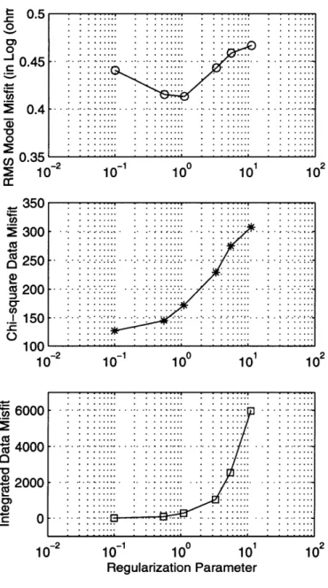 Figure  2-5:  A  minimum  model  misfit  with  the corresponding  value  of  T  =  1.1  is found in the  RMS  model  misfit  curve  (top)