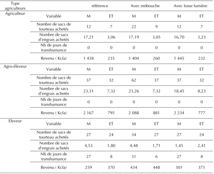 Tableau 4. Résultats des simulations pour les trois scénarios et les trois types de systèmes de production  (M : moyenne, ET : Ecart-type)