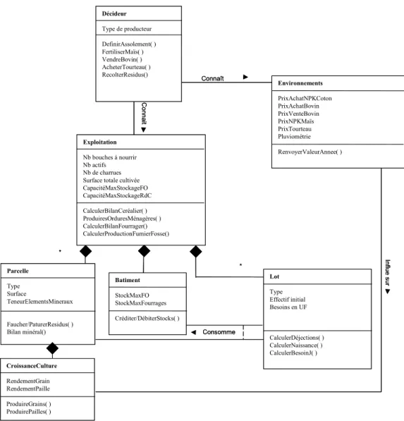 Figure 1. Diagramme de classe. 