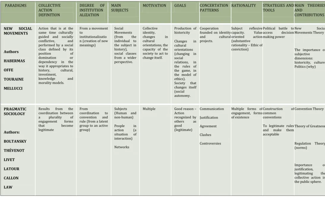 Table 1 – Paradigms, authors, variables, theories and approaches in studies on collective action 