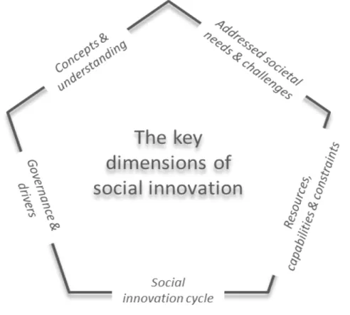 Figure 1: The Key Dimensions of Social Innovation 