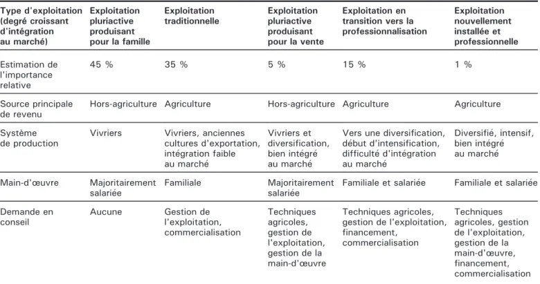 Table 1. Demand for advice according to the diverse characteristics of the farms.