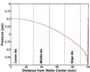 Figure 2.35:  Wafer-level  pressure distribution and covering  range of  monitor dies along  wafer  radius.