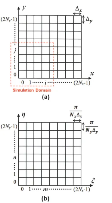 Figure 2.3:  Discrete  grid of the contact surface: (a)  top view  in  space  domain, (b)  top view  in  frequency  domain.