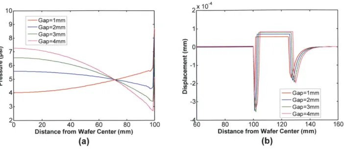 Figure 2.10:  Retaining ring gap  effect  on  wafer-level  non-uniformity:  (a)  pressure distribution along  wafer radius; (b)  pad surface  displacement  near wafer  edge.