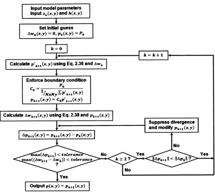 Figure  2.19:  Flow  chart of iterative program to calculate  die-level  pressure distribution.