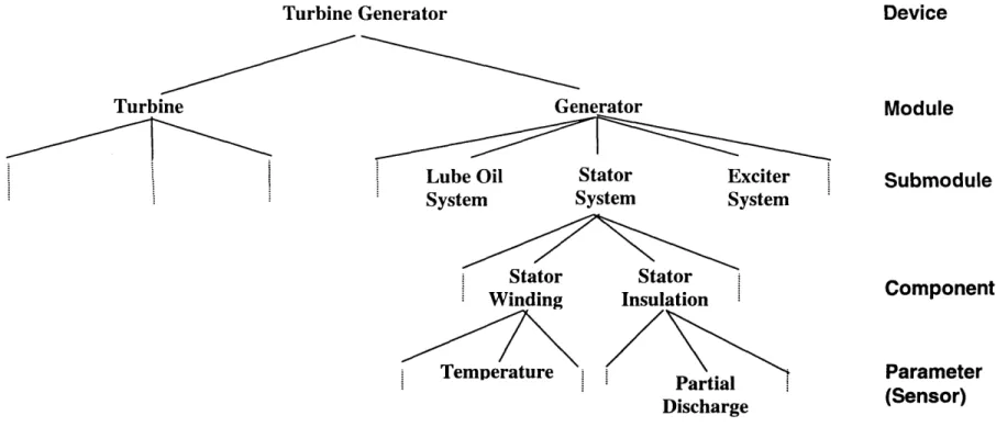 Figure 3.2  Elements of a  Structural  System Hierarchy  in  the Turbine  Generator