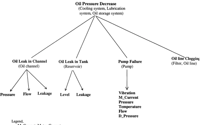 Figure 3.4-2  Functional System  Hierarchy  for the Turbine  Lubrication  Oil System