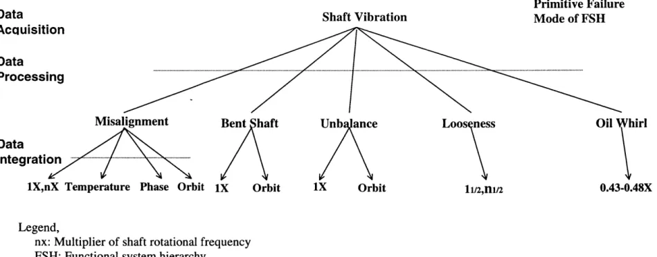 Figure  3.5 FSH  and Further  Breakdown  of by Use  of Advanced  Instrumentation  Techniques  in Shaft Vibration  Analysis