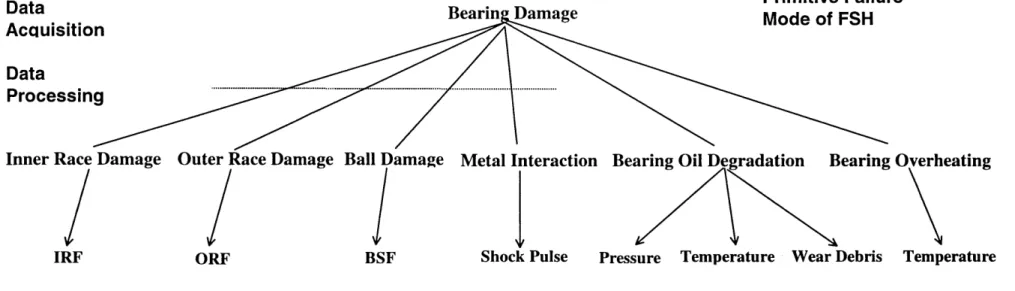 Figure 3.6  FSH and Further Breakdown  of by  Use  of Advanced  Instrumentation Techniques  in Bearing Damage  Analysis