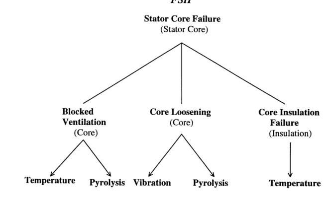 Figure 3.15  SSH and FSH of the Generator  Stator Core Frame