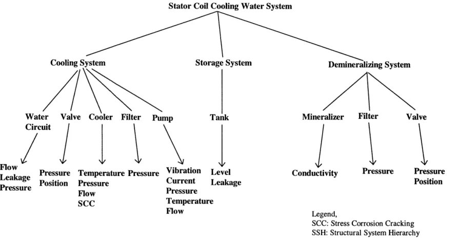 Figure 3.16  SSH  of the  Generator  Stator Coil  Cooling  Water Auxiliary  System