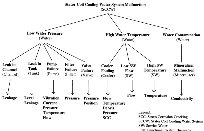 Figure 3.17  FSH  of  the Generator Stator Cooling  Water Auxiliary  SystemW