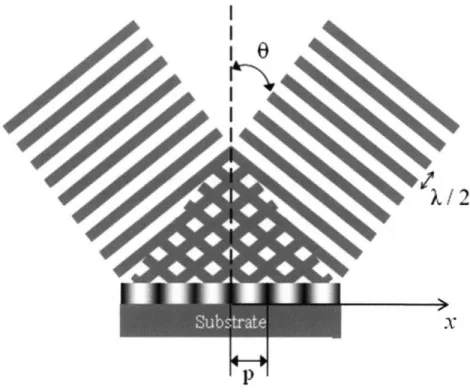 Figure  3.3:  In interference  lithography  two plane  waves  interfere  to form a pattern  in photoresist
