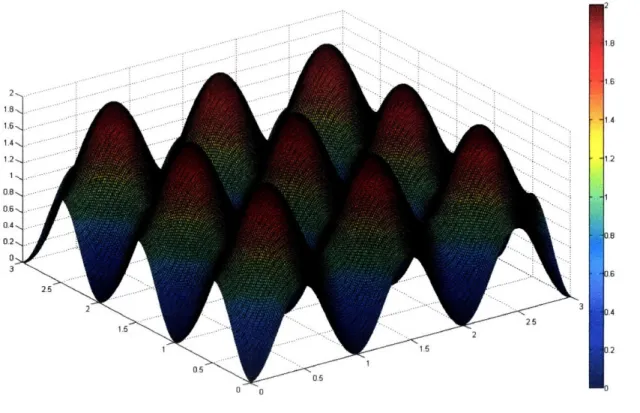 Figure  3.4  shows  the  2-dimensional  standing  wave pattern  which  results  when  the  term  in  brack- brack-ets  in  (3.32)  is  plotted,  specifically  the  function sin 2  (  x  + sin 2   y)  is  plotted  for  the  case p=l.