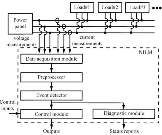 Figure  1.2:  Simplified  block  diagram  of  a  NILM  system