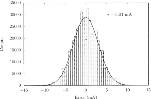 Figure  2.17:  Histogram  of  the  measured  errors  during  a  test  of de  performance