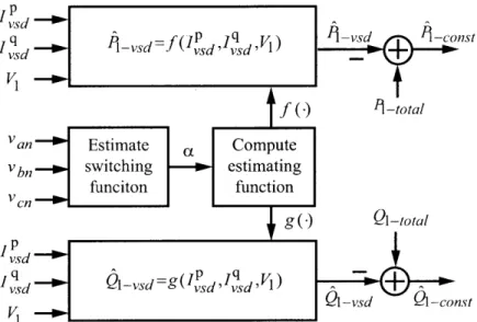 Figure  3.5:  Block  diagram  of the  model-based  VSD  power  estimator.  The three  input voltages  are  used  to  estimate  the  switching  functions  and  the  angle  a